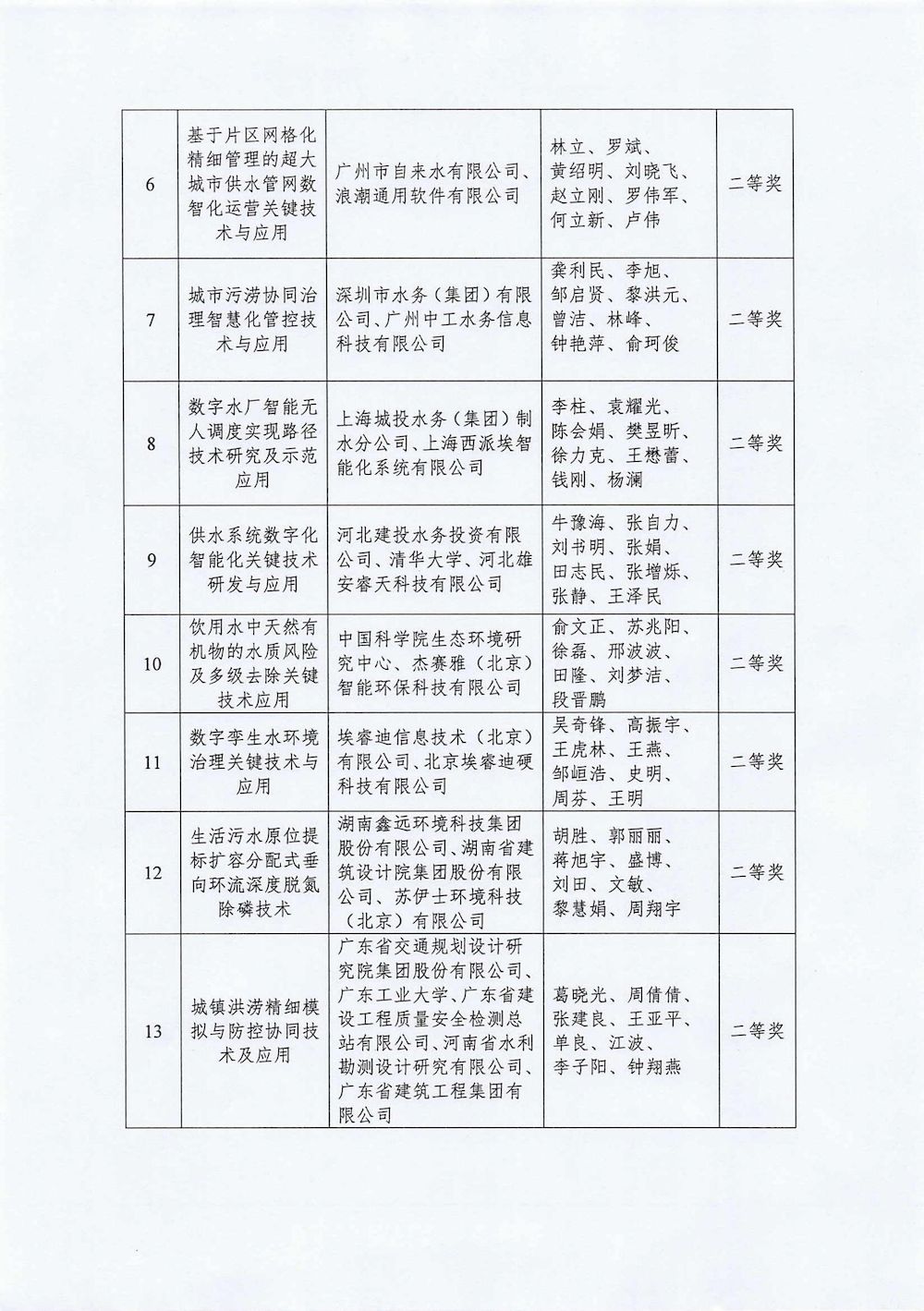 關于2024年度中國城鎮供水排水協會科學技術獎勵的決定_02_結果.jpg